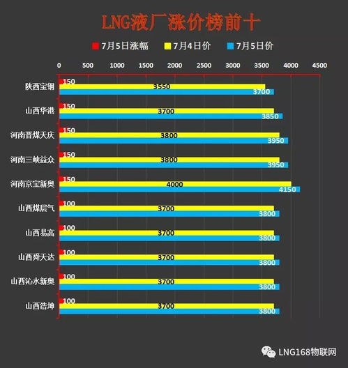 液價大數據分析 工廠檢修增多，國內LNG價格持續上行